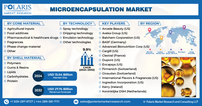 Microencapsulation Market Size